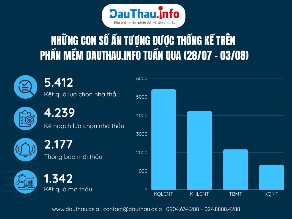 Tổng hợp những con số ấn tượng được thống kê trên phần mềm DauThau info trong tuần qua (28 07 03 08)