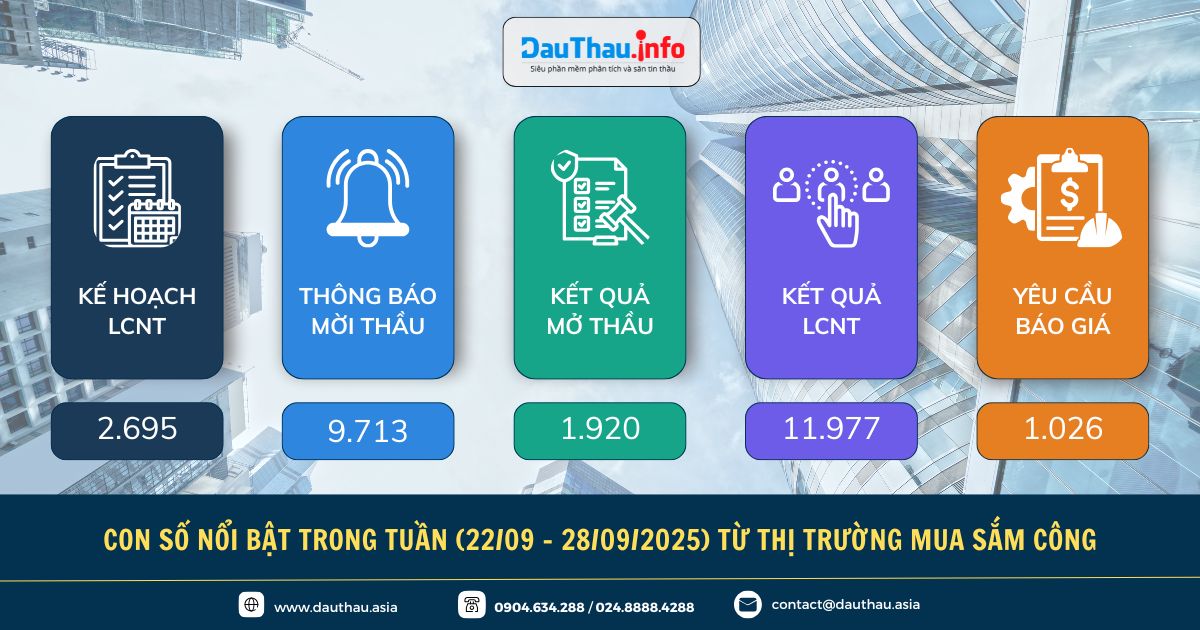 Con số nổi bật trong tuần (2209 28092025) từ thị trường Mua sắm công