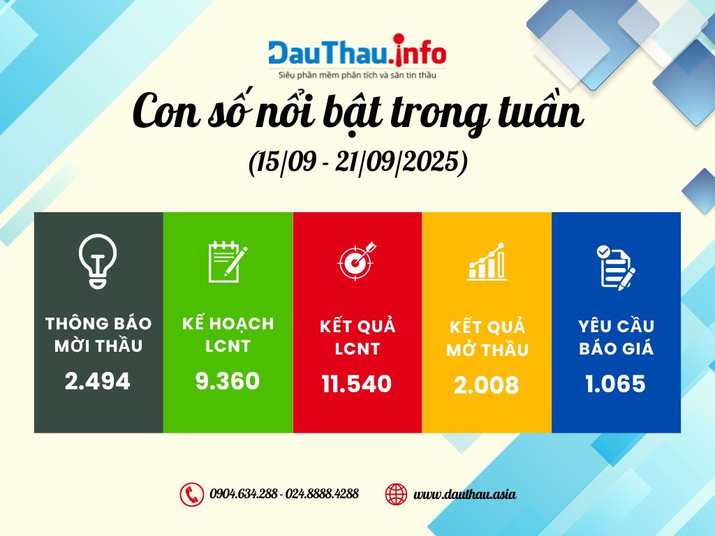 Con số nổi bật trong tuần (6)