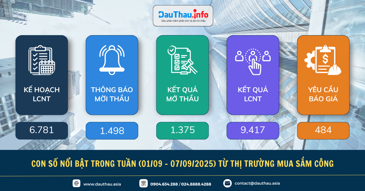 Điểm tin đấu thầu trên Phần mềm phân tích và săn tin thầu DauThau.info