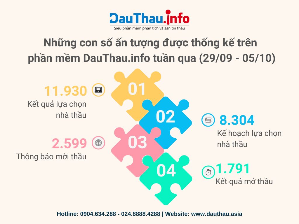 những con số nổi bật trên dauthau info
