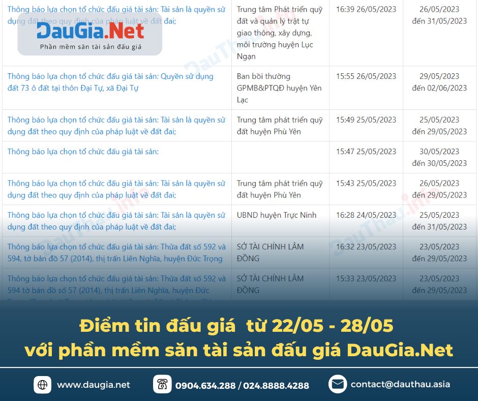 điểm tin đấu giá daugia net