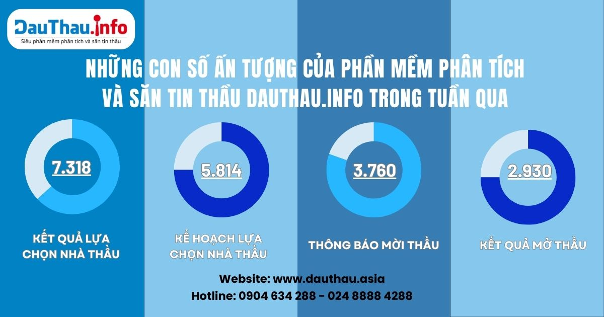 Những con số ấn tượng của phần mềm phân tích và săn tin thầu DauThau.info trong tuần qua 