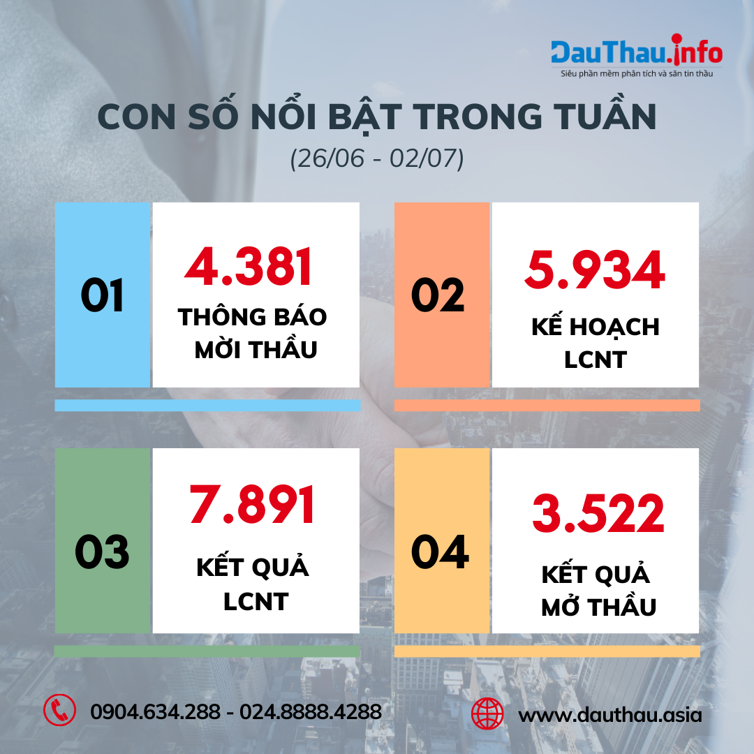con số nổi bật tuần qua