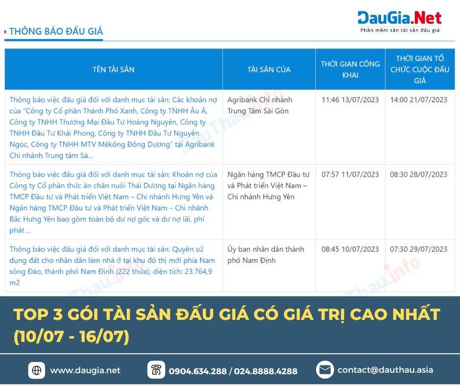 TOP 3 gói tài sản đấu giá có giá trị cao nhất 10 7 16 7