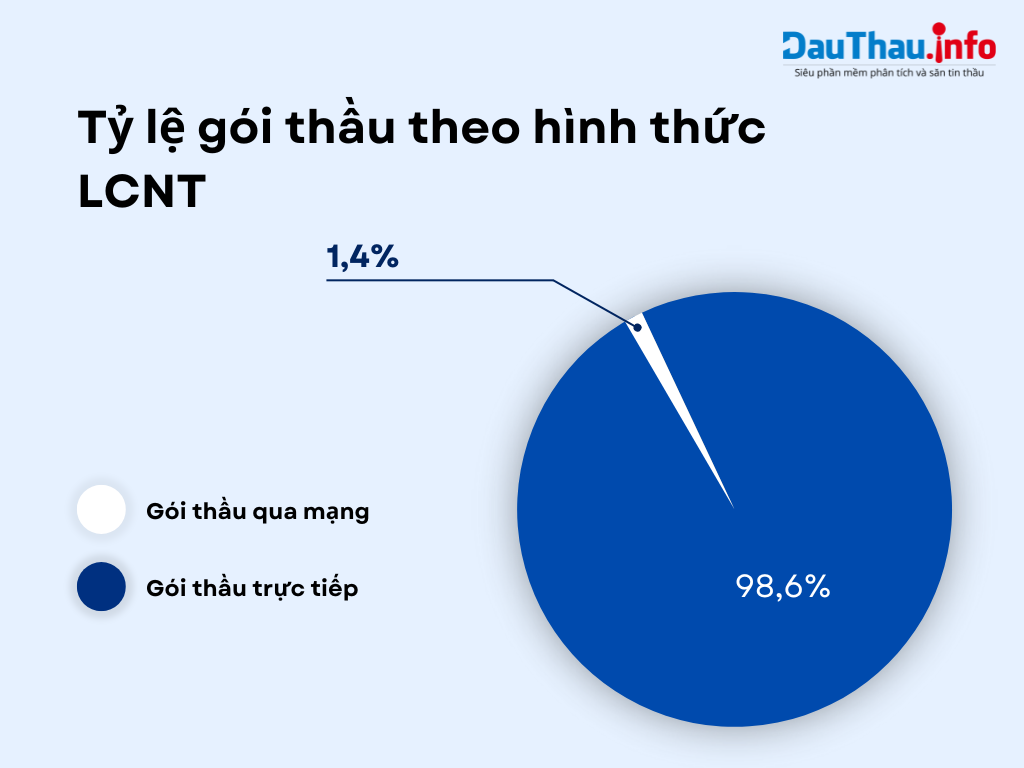 tỷ lệ gói thầu theo lĩnh vực