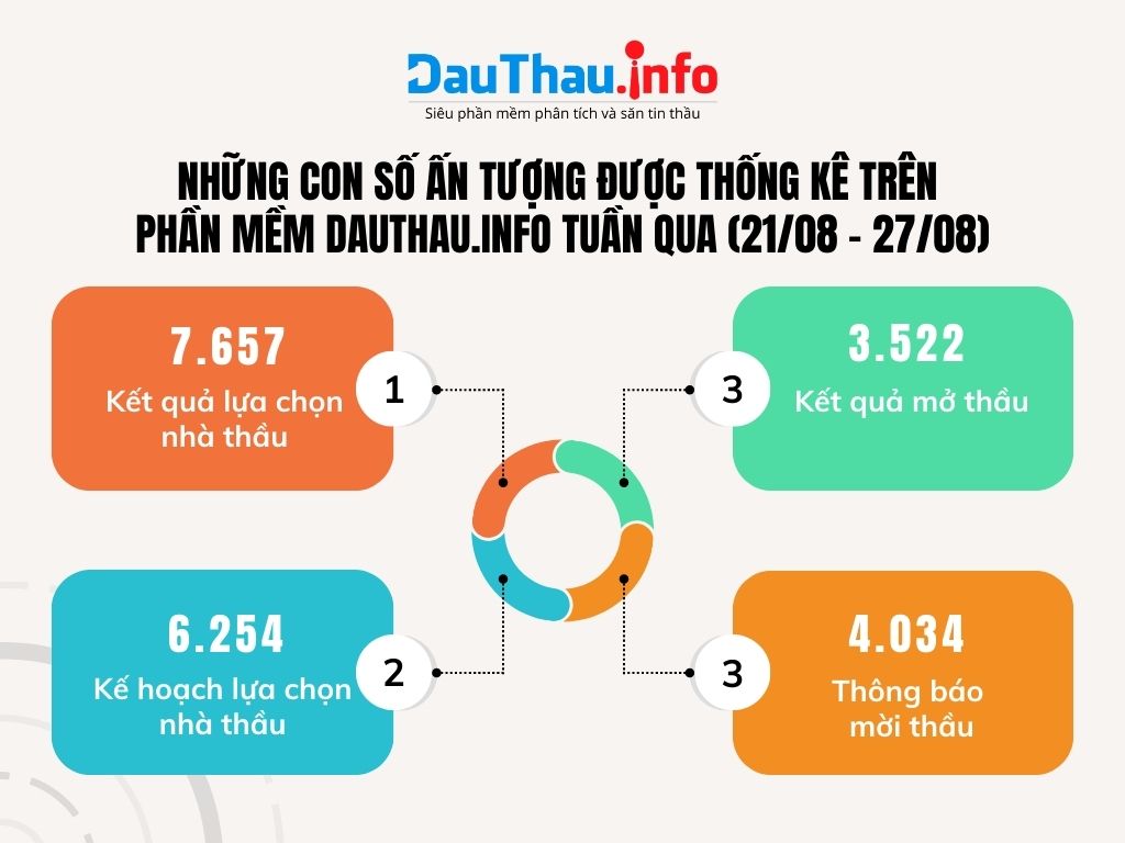 Những con số ấn tượng của phần mềm phân tích và săn tin thầu DauThau info trong tuần qua