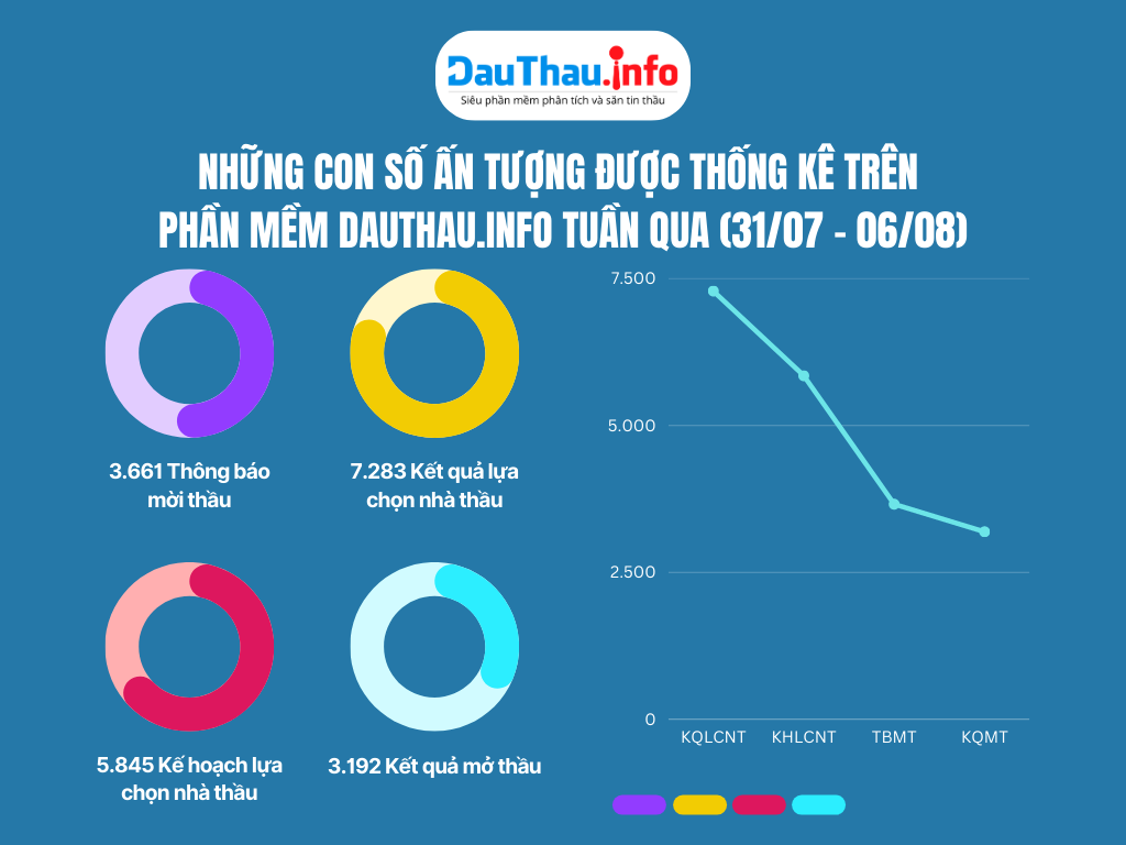 Những con số ấn tượng của phần mềm phân tích và săn tin thầu DauThau info trong tuần qua