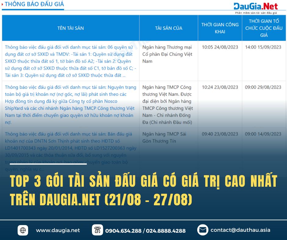 TOP 3 gói tài sản đấu giá có giá trị cao nhất trên DauGia Net 21 08 27 08
