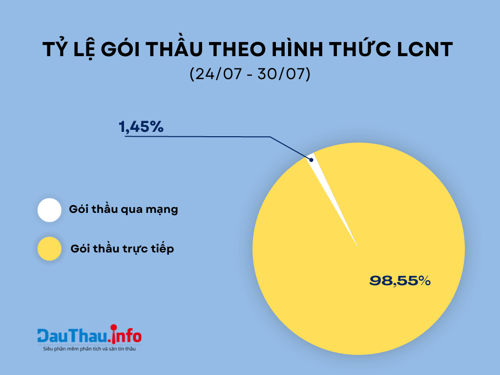 tỷ lệ gói thầu theo lĩnh vực