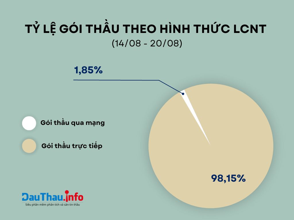 tỷ lệ gói thầu