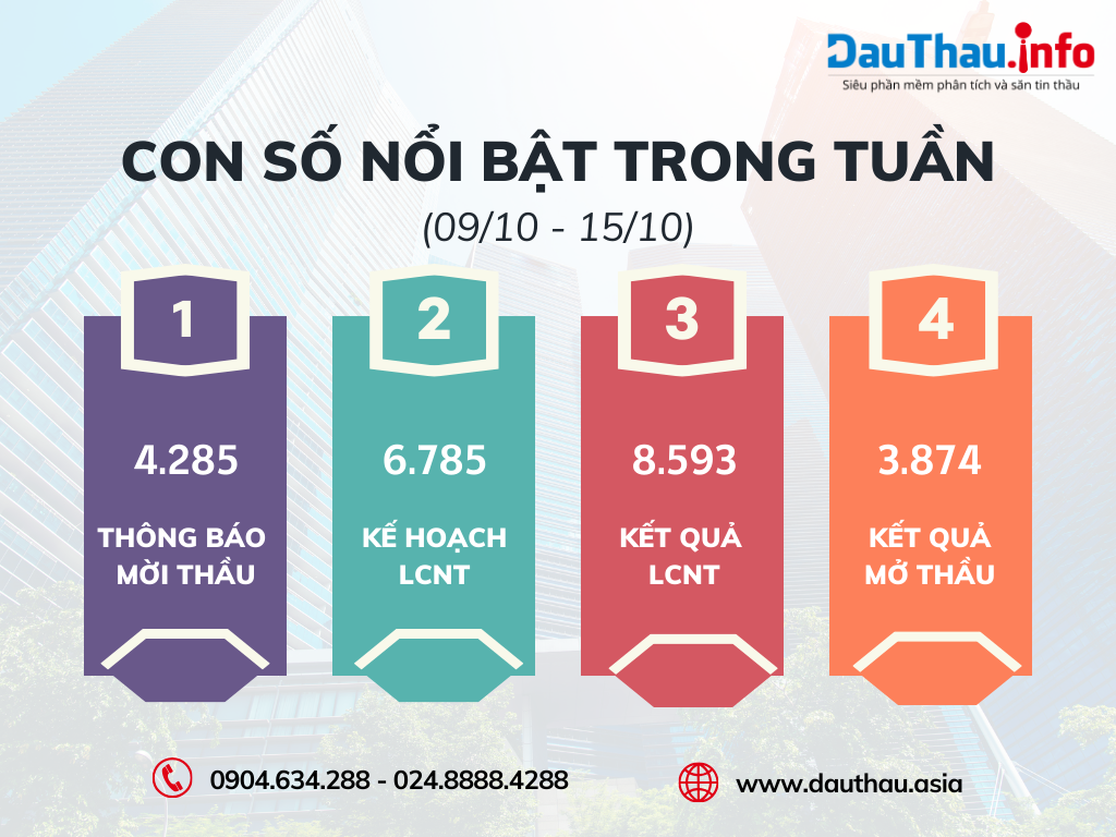 Con số nổi bật trong tuần