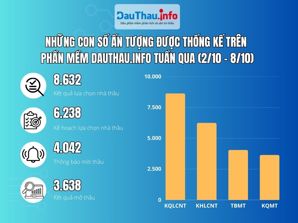 Những con số ấn tượng của phần mềm phân tích và săn tin thầu DauThau info trong tuần qua 1