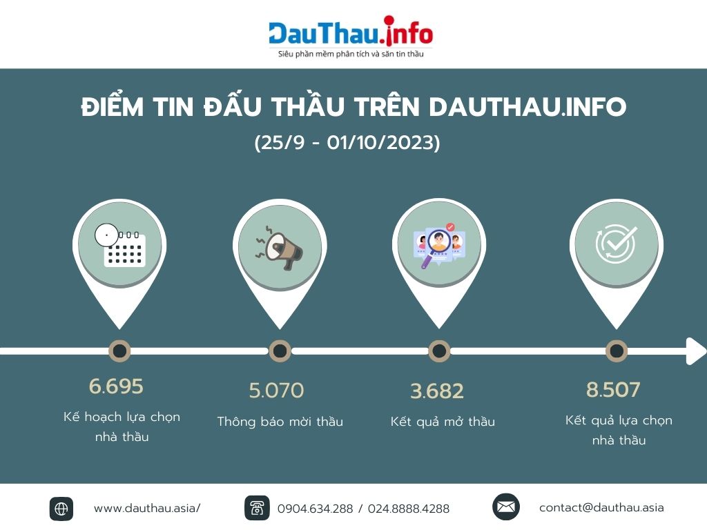 Những con số ấn tượng của phần mềm phân tích và săn tin thầu DauThau info trong tuần qua (2)