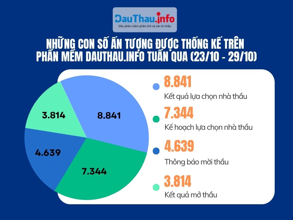 Những con số ấn tượng của phần mềm phân tích và săn tin thầu DauThau info trong tuần qua  (2)