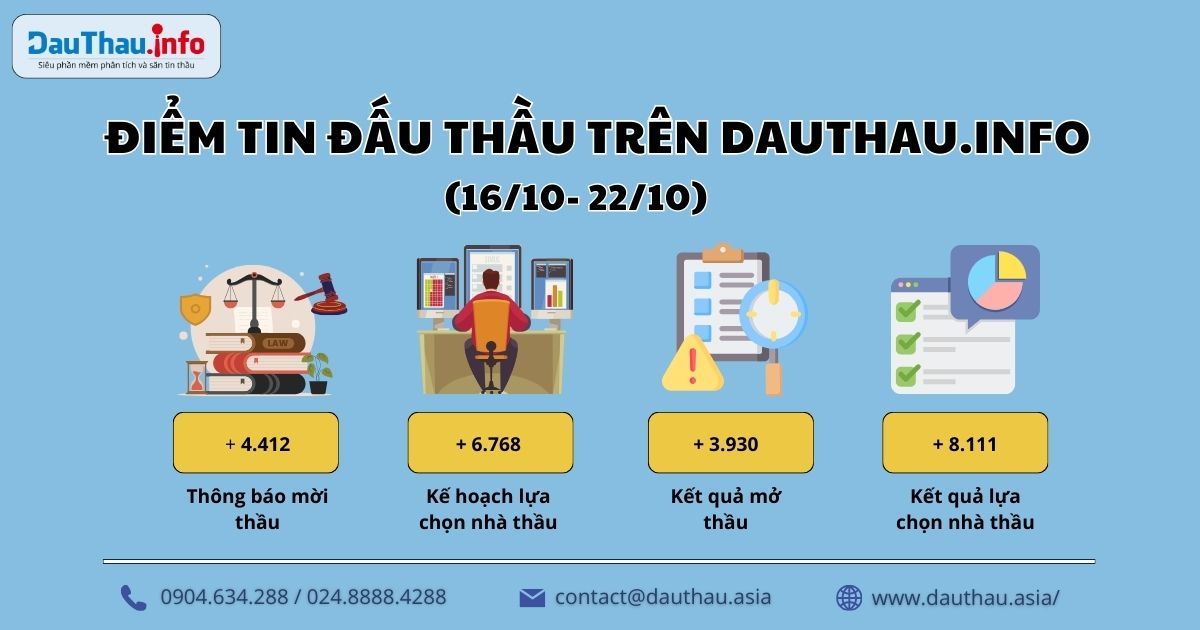 Những con số ấn tượng của phần mềm phân tích và săn tin thầu DauThau info trong tuần qua (3)