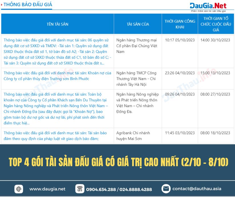 TOP 4 gói tài sản đấu giá có giá trị trên 1000 000 000 000 VNĐ