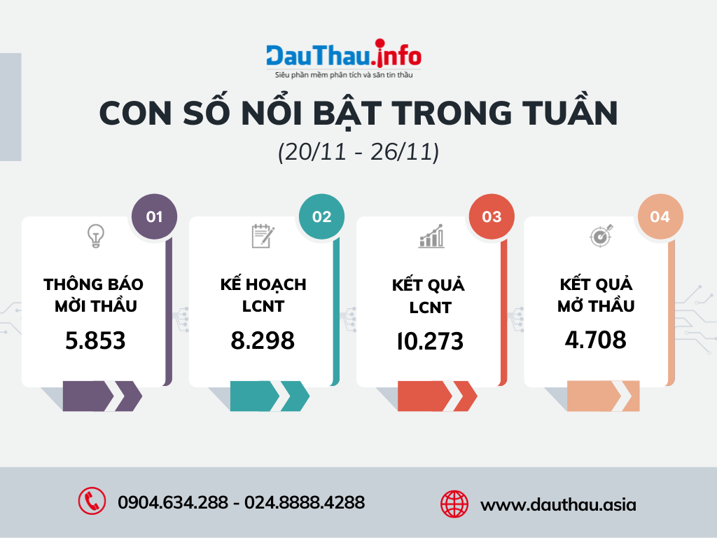 Con số nổi bật trong tuần tháng 11