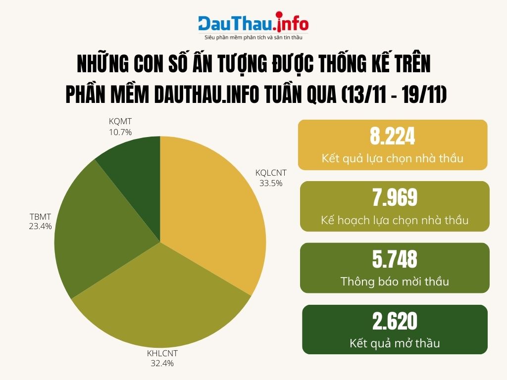 Những con số ấn tượng của phần mềm phân tích và săn tin thầu DauThau info trong tuần qua  (3)
