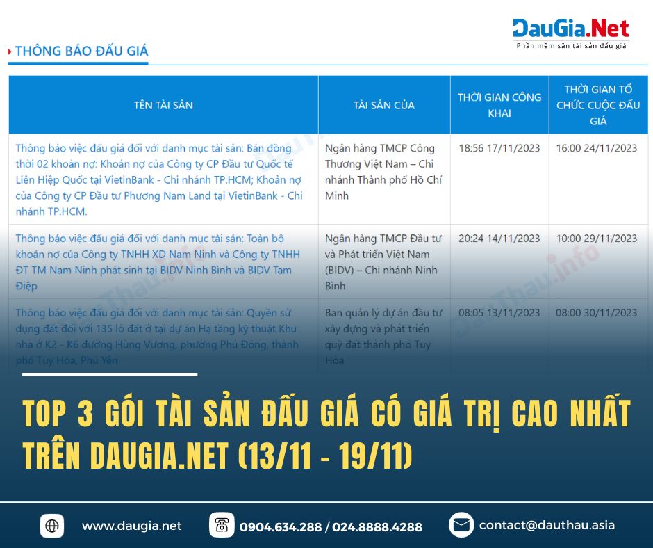 TOP 3 gói tài sản đấu giá có giá trị trên 600 000 000 000 VNĐ
