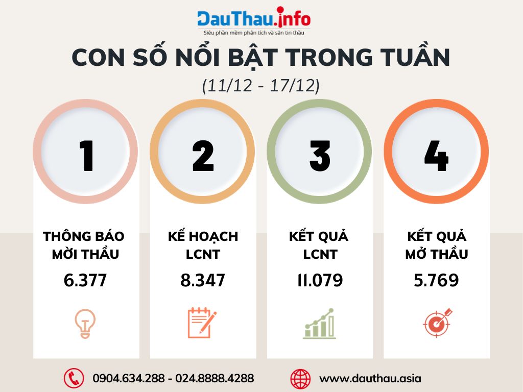 Con số nổi bật trong tuần