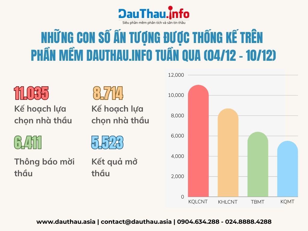 Những con số ấn tượng của phần mềm phân tích và săn tin thầu DauThau info trong tuần qua