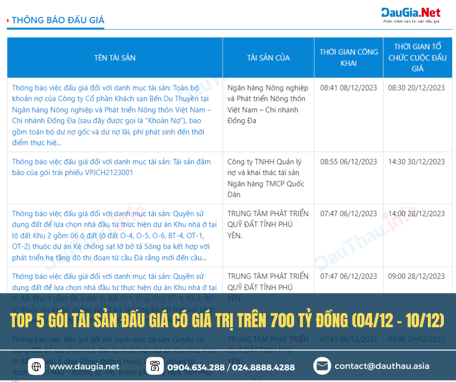 TOP 5 gói tài sản đấu giá có giá trị trên 700 000 000 000 VNĐ