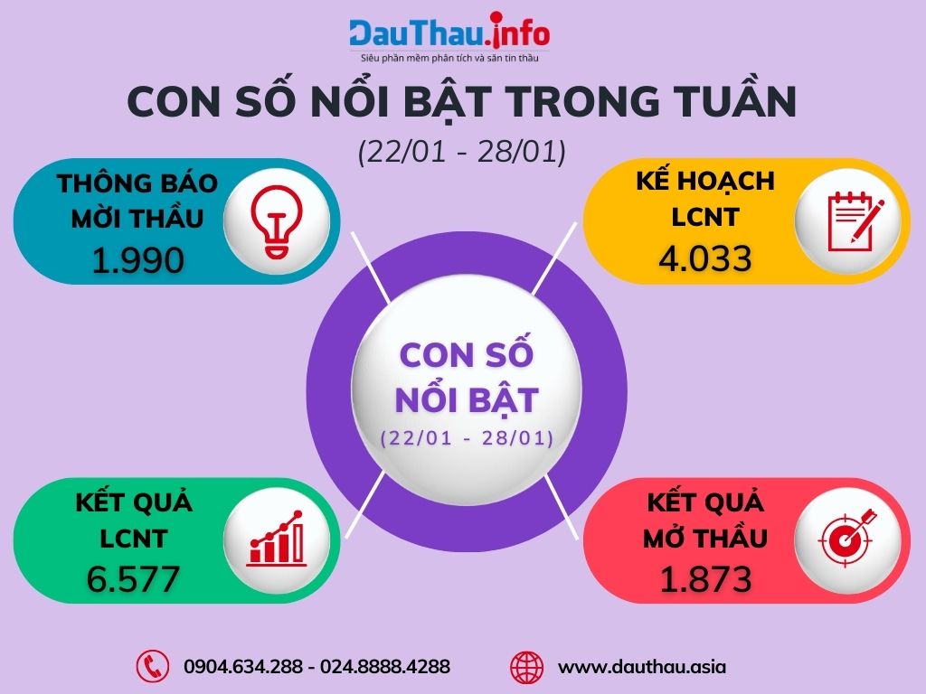 Con số nổi bật trong tuần TUẦN 4 tháng 1