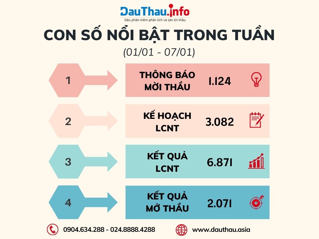 Con số nổi bật TUẦN QUA