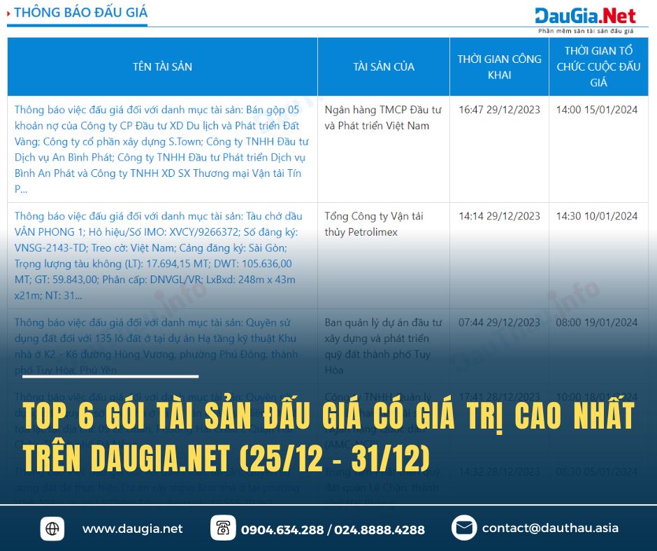Top 6 gói tài sản có giá trị trên 600 000 000 000 đồng trong tuần vừa qua
