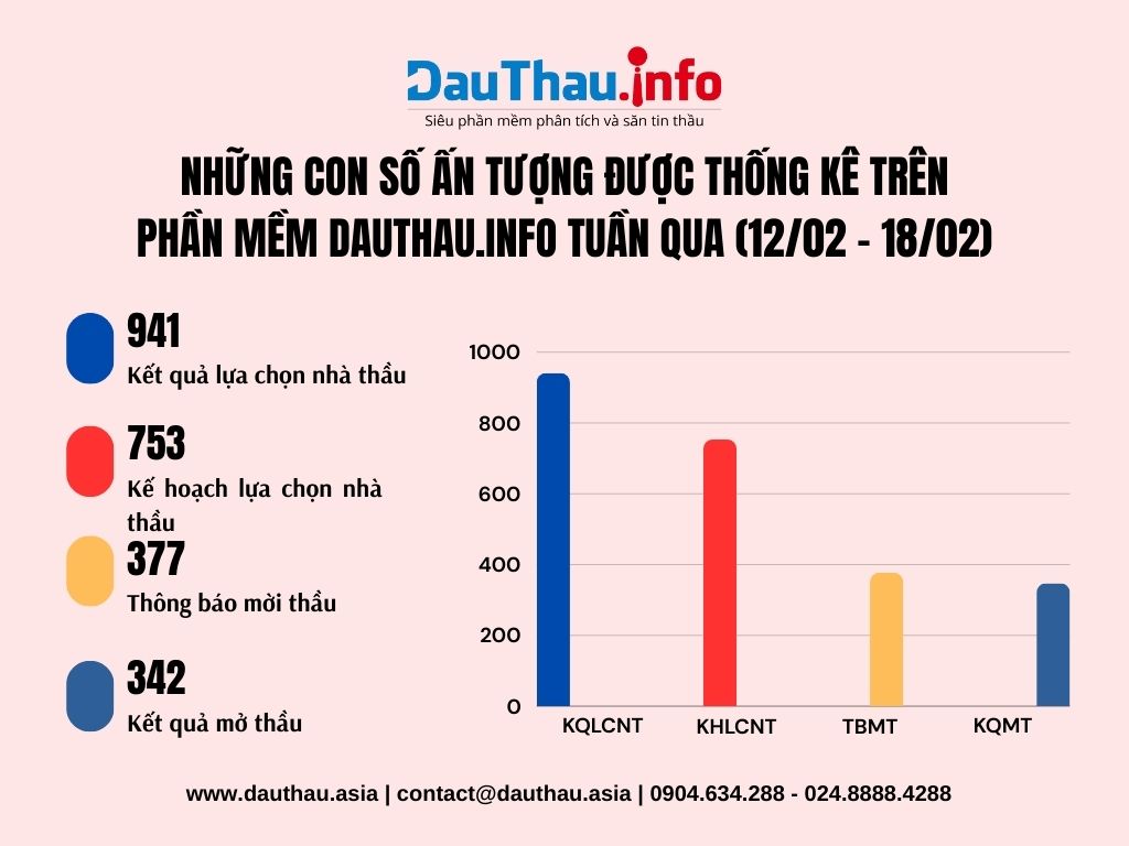 Những con số ấn tượng của phần mềm phân tích và săn tin thầu DauThau info trong tuần qua