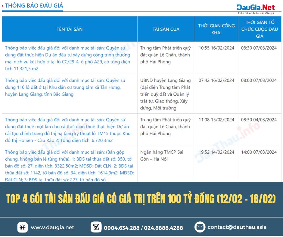 TOP 4 gói tài sản đấu giá có giá trị trên 100 000 000 000 VNĐ