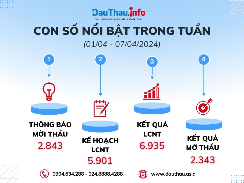 Con số nổi bật TUẦN QUA