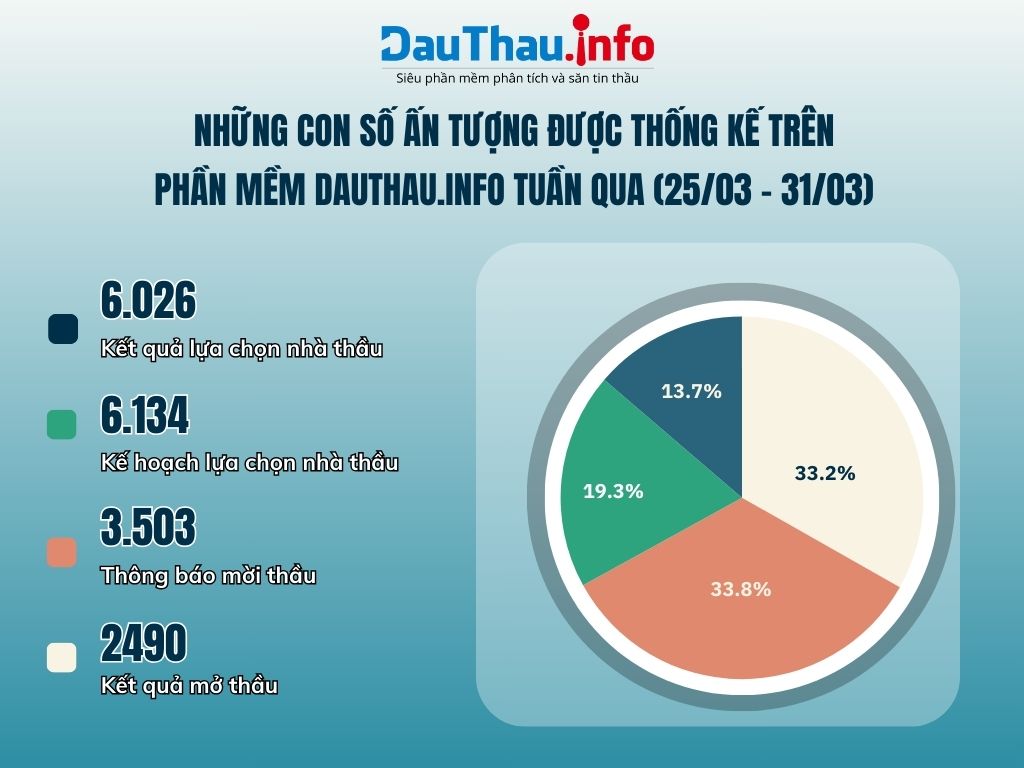 Những con số ấn tượng được thống kê trên Phần mềm phân tích và săn tin thầu DauThau info tuần qua (2)