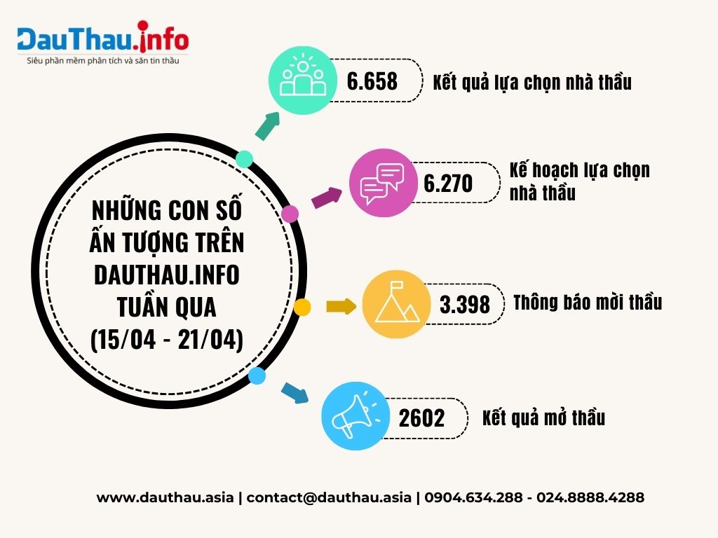 Những con số ấn tượng trên DauThau info tuần qua (1504 2104)