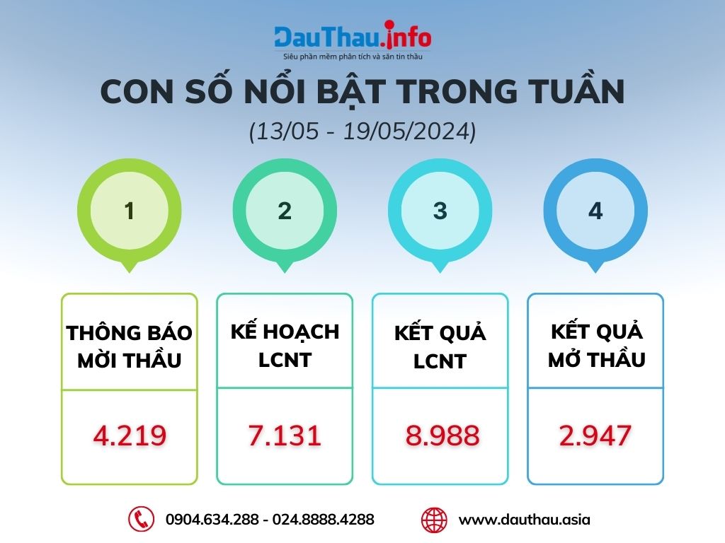 Con số nổi bật trong tuần (1)