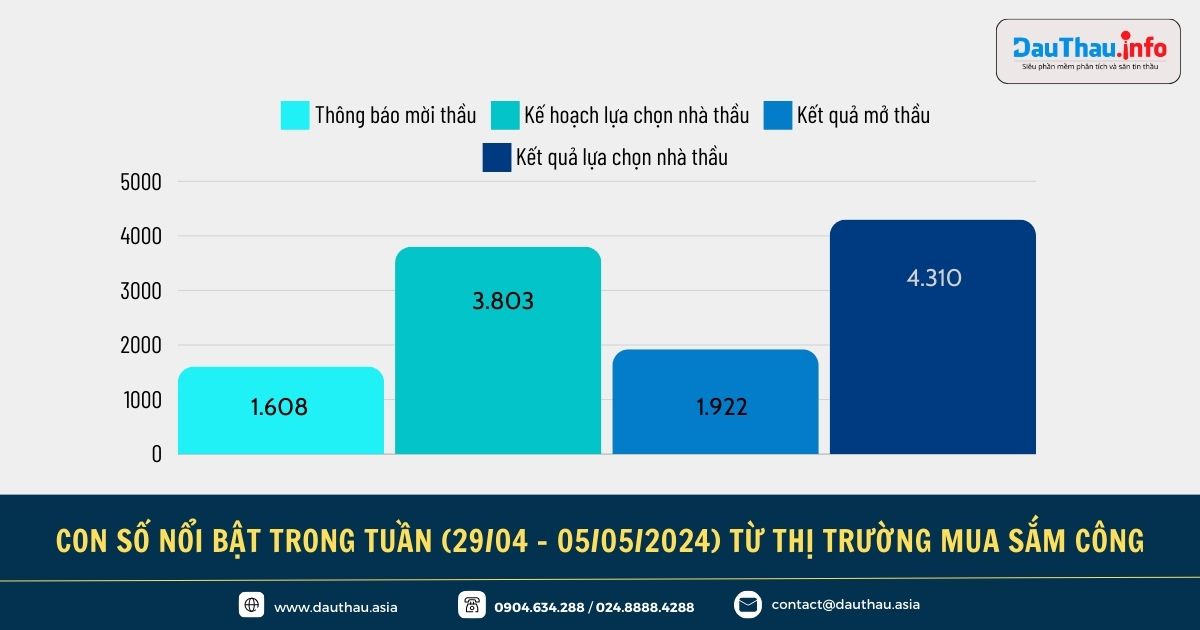Điểm tin đấu thầu trên Phần mềm phân tích và săn tin thầu DauThau info