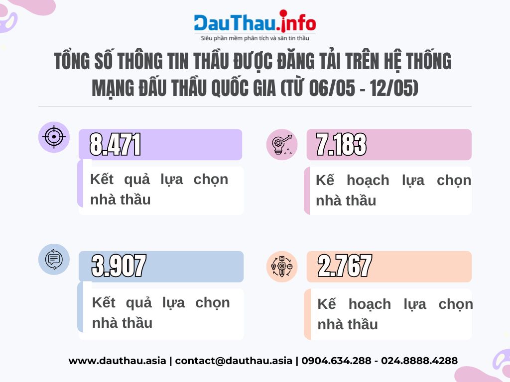 Điểm tin đấu thầu trên Phần mềm phân tích và săn tin thầu DauThau info