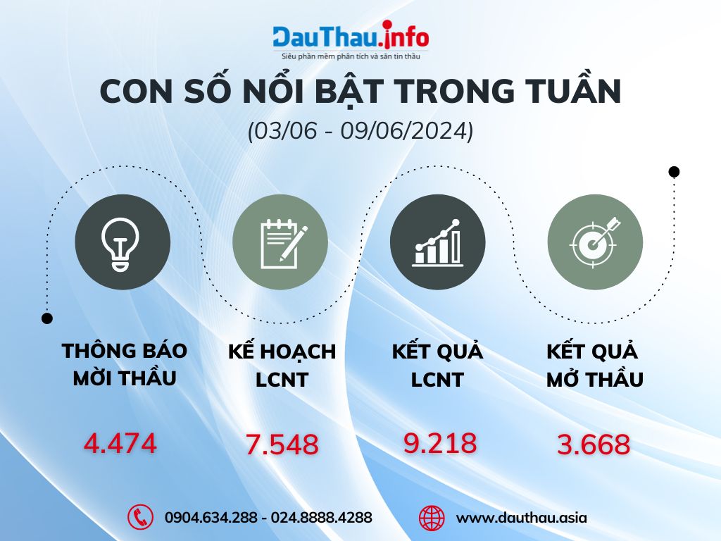 con số nổi bật tuần 1