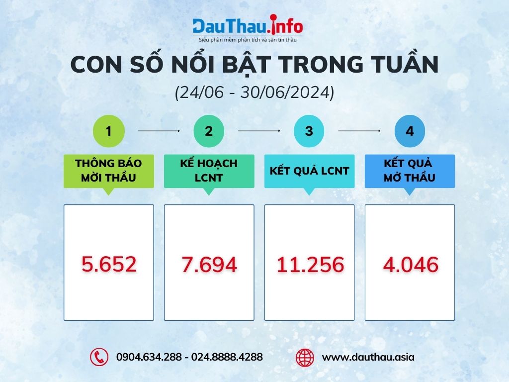 Con số nổi bật tuần qua