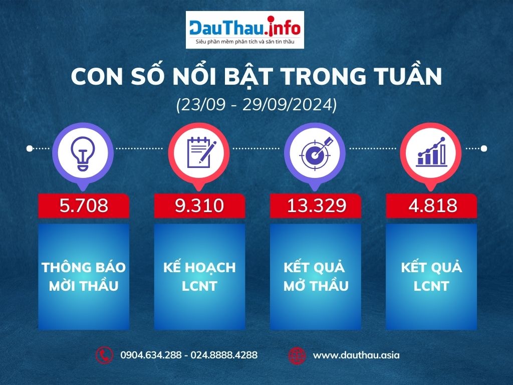 Con số nổi bật trong tuần
