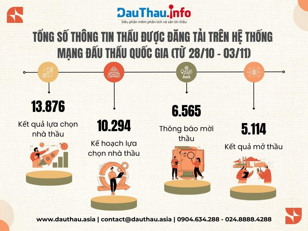 Những con số ấn tượng được đăng tải trên DauThau info