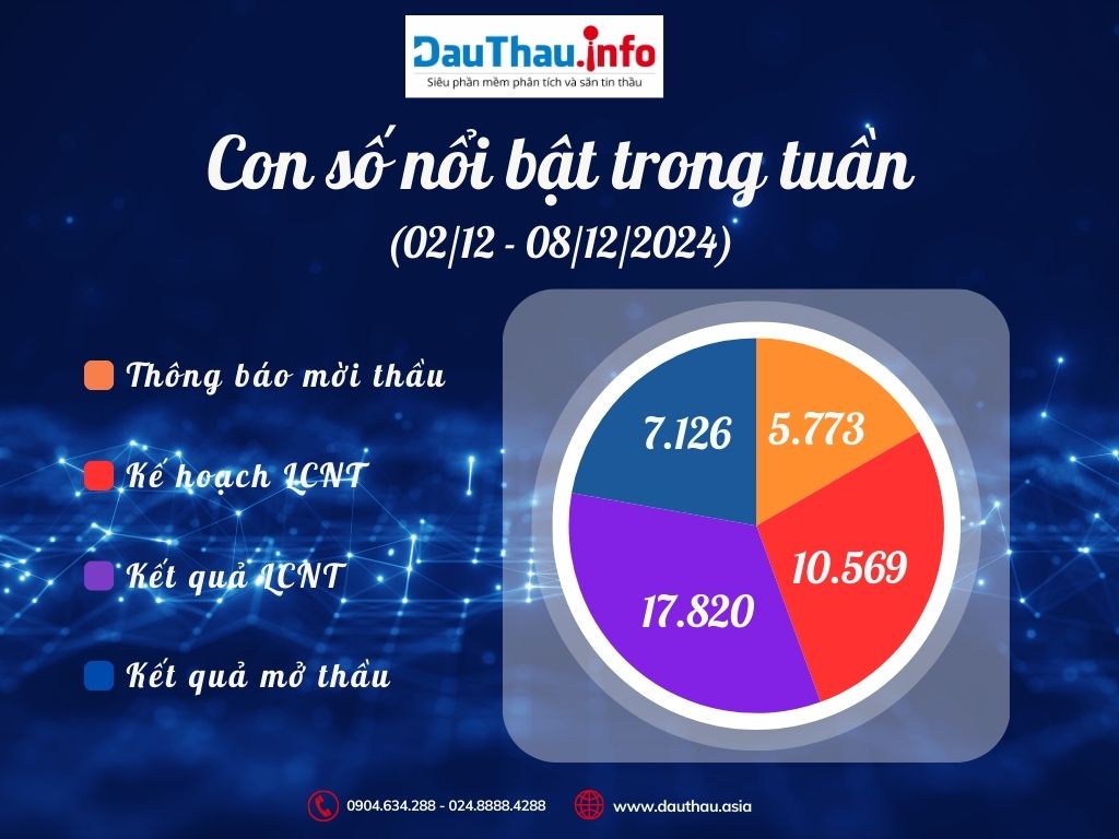 Con số nổi bật trong tuần (3)
