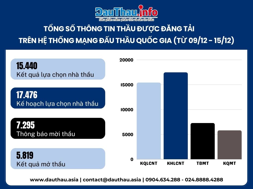 Những gói thầu được đăng tải trên Hệ thống mạng đấu thầu quốc gia từ ngày 912 1512