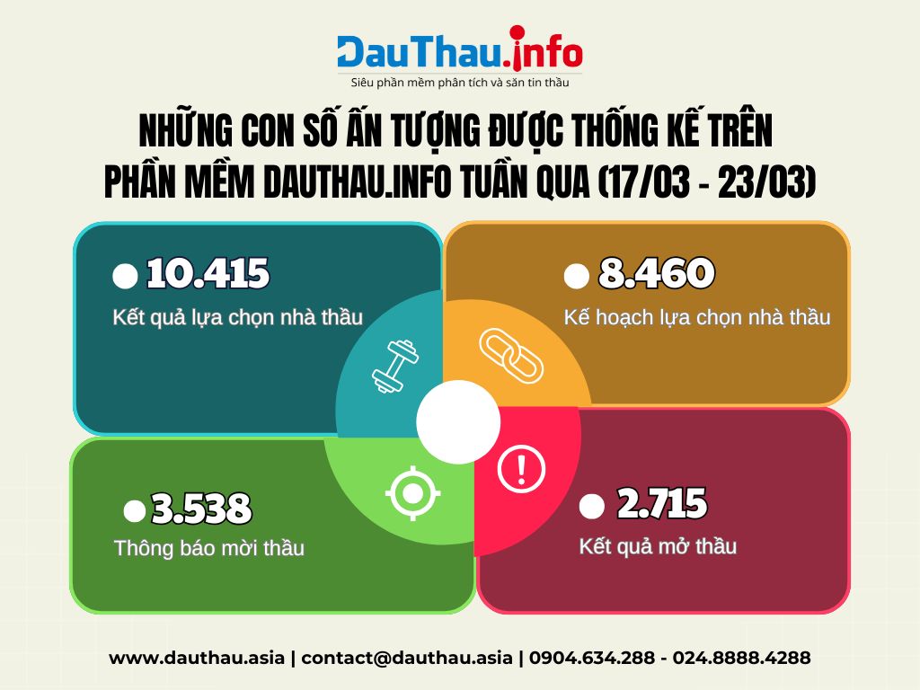 Những con số ấn tượng trên phần mềm DauThau info từ ngày 1703 2303