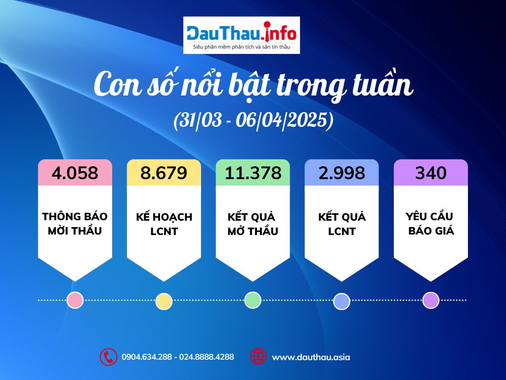 Con số nổi bật trong tuần (1)