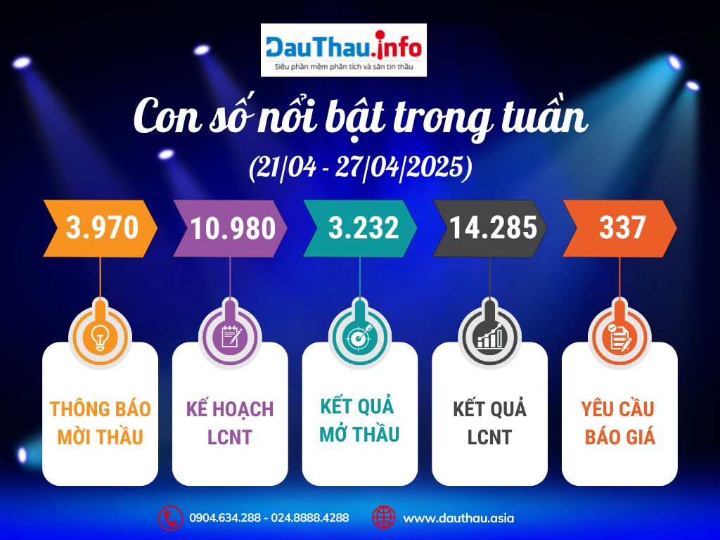 Con số nổi bật trong tuần