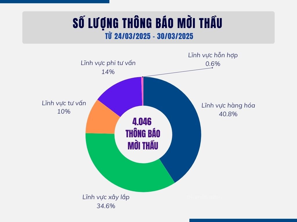 số lượng tbmt