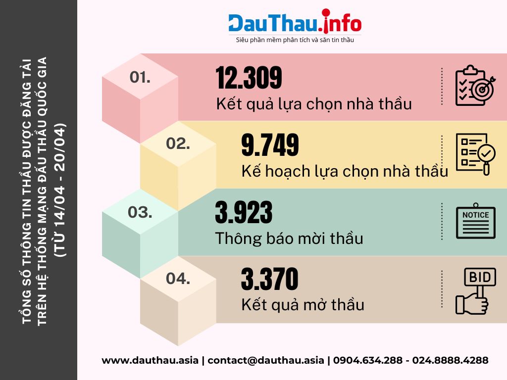 Tổng số thông tin thầu được đăng tải trên Hệ thống mạng đấu thầu quốc gia (từ 1404 2004)