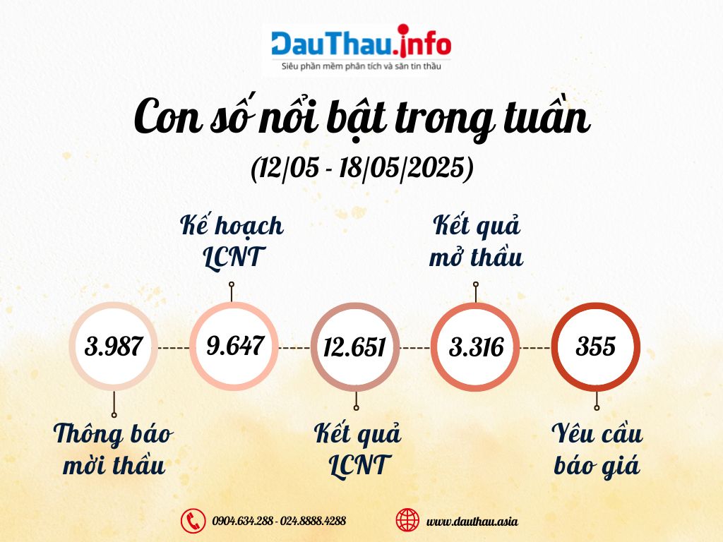 Con số nổi bật trong tuần (1)